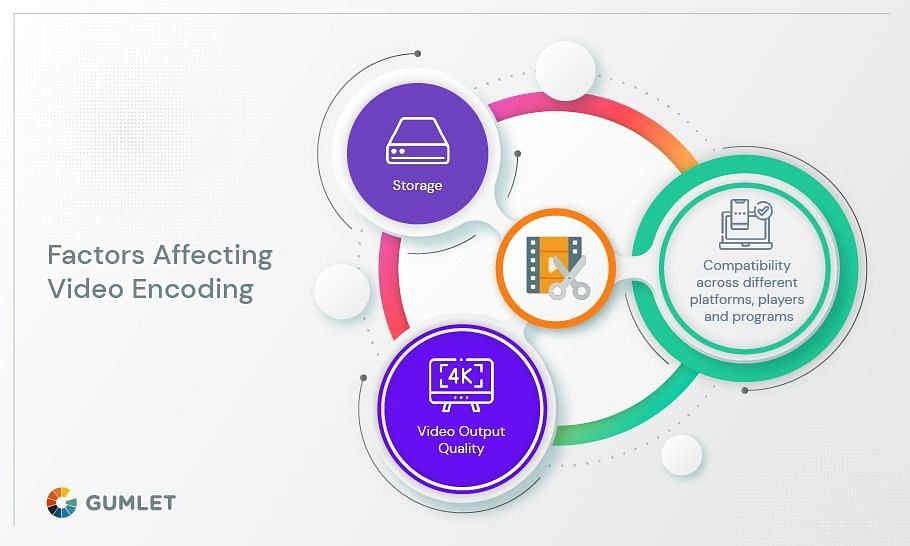 Factors affecting video encoding