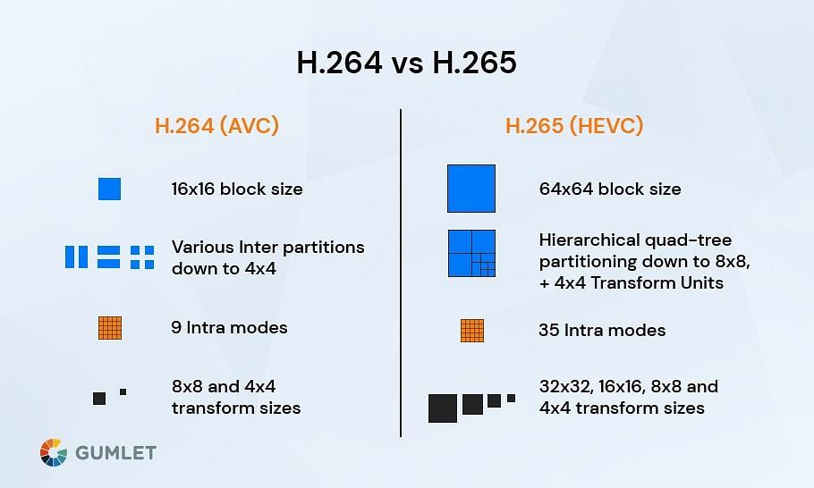 H.264 vs H.265 - How do they differ?