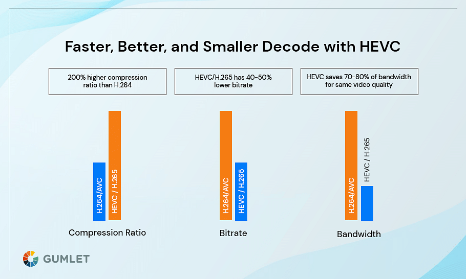 H.264 vs H.265: Performance Comparison