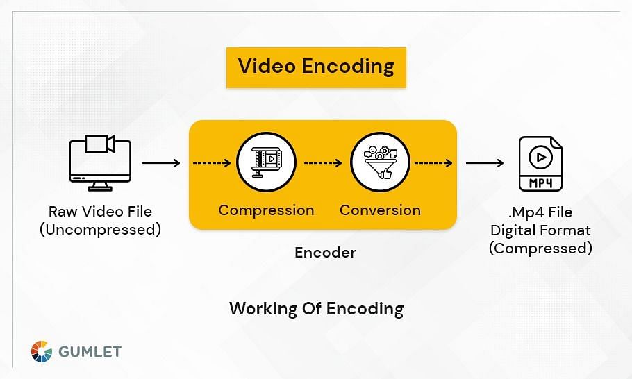 Video Encoding