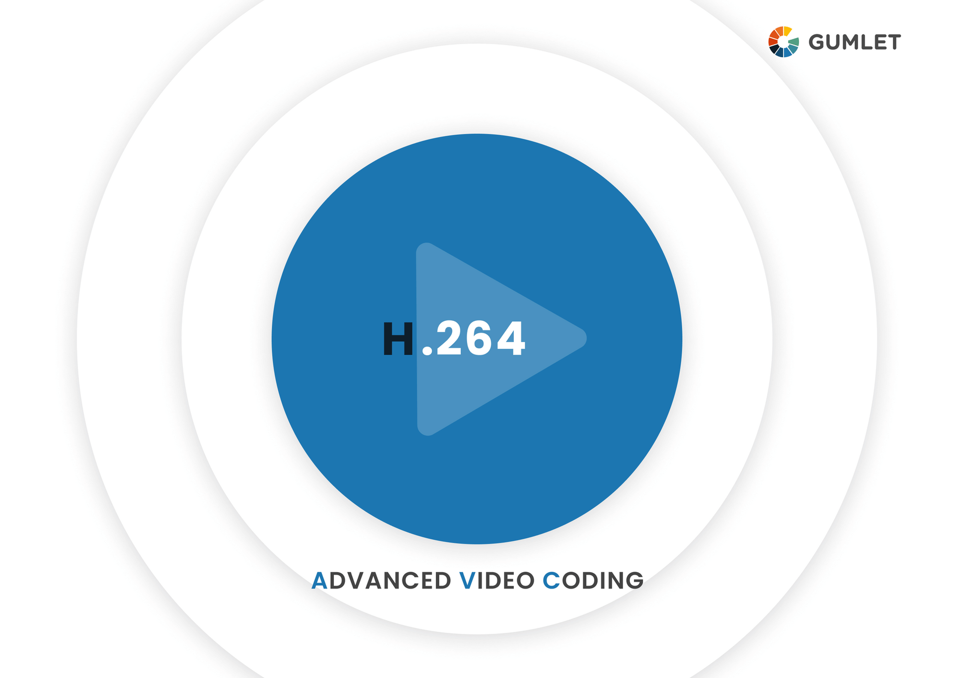 What is H.264(Advanced Video Coding)? How it works, & More