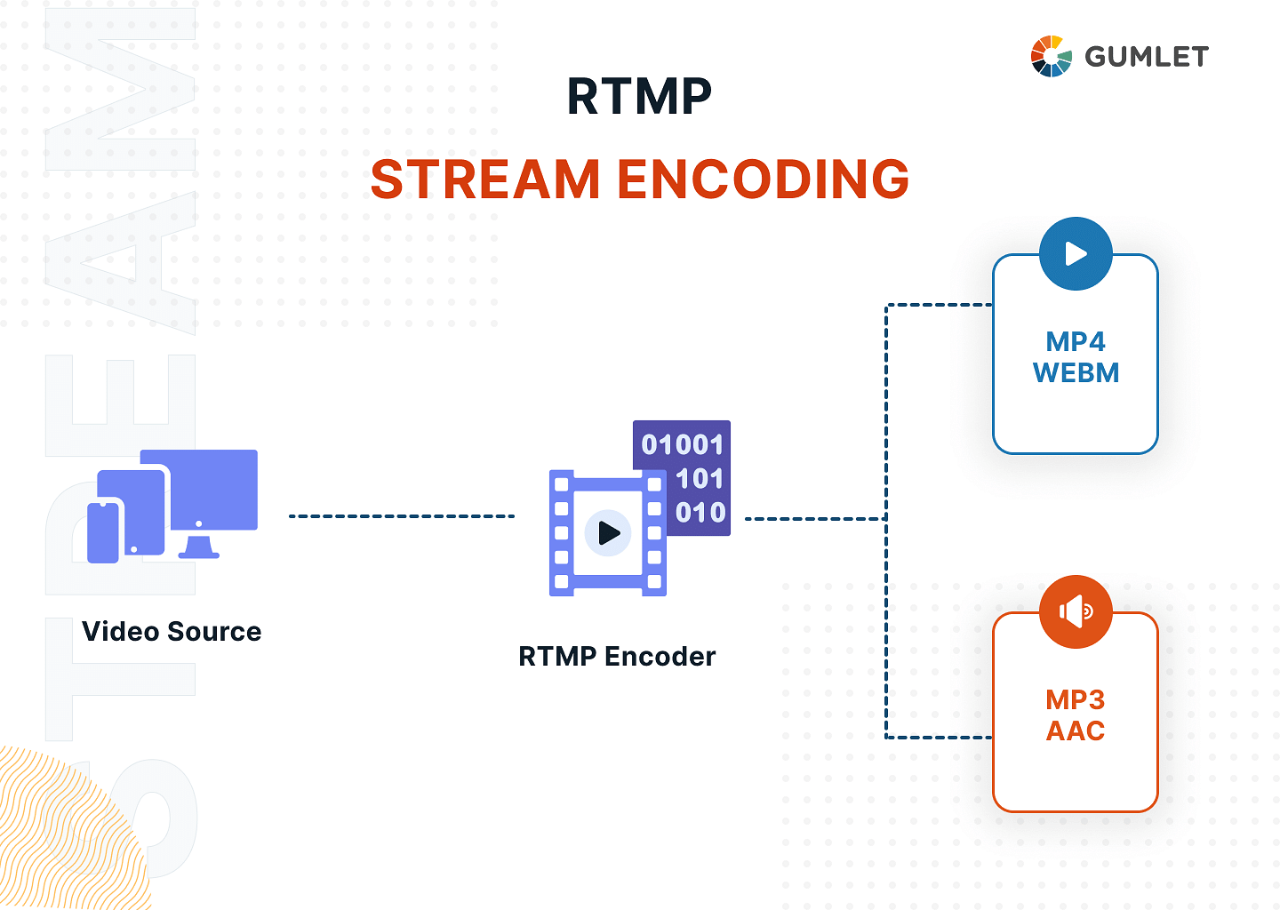 Video Streaming Protocols - RTMP vs RTSP vs HLS vs WebRTC vs SRT